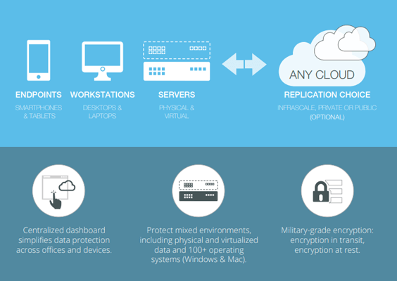 Cloud Backup how it works